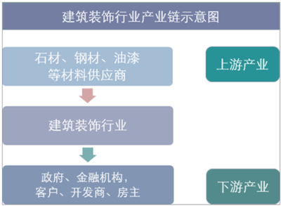 2018年中国建筑装饰行业发展现状分析及未来发展趋势分析「图」